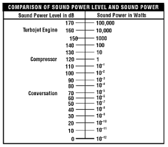 Noise Basic Information Osh Answers