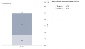 Electronic arts stock forecast, ea share price prediction charts. What Are Electronic Arts Key Sources Of Revenue Nasdaq