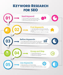 Infographics Keyword Research For Seo In 2020 Seo Digital Marketing Marketing Consultant Infographic