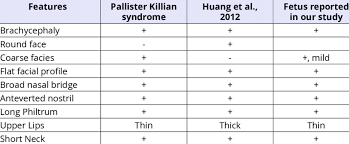 Afds are generally broken down into preaxial and postaxial types. Comparison Of Facial Features Of Pallister Killian Syndrome And Trisomy Download Scientific Diagram