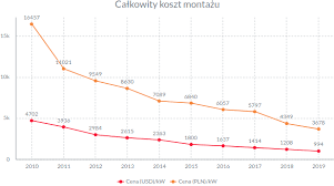Zastanawiasz się czy fotowoltaika jest opłacalna? Fotowoltaika Cena 2021 Ile Kosztuje Instalacja Enerad Pl