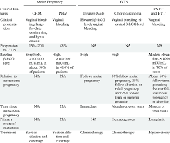 Clinical Features Of Various Types Of Gtd Download Table