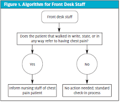 Image result for INTERCHEST Chest Pain Rule