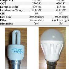 Check spelling or type a new query. Pdf Effect Of Energy Efficient Light Sources On Readability Of Students An Experimental Approach