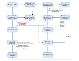 digital advertising strategy guide flowchart included