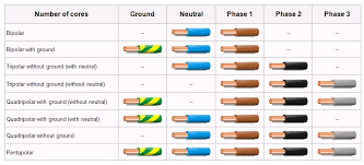 Different codes are popular in different areas. Electrical Wire Color Code United States