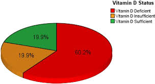 Abigail cowan, rachael pugh (mlcsu) and aileen mccaughey (wuth) approved by: Vitamin D Deficiency And Associated Risk Factors In Women From Riyadh Saudi Arabia Scientific Reports