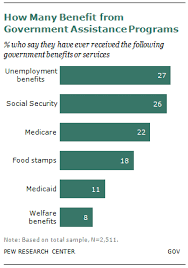 A Bipartisan Nation Of Beneficiaries Pew Research Center