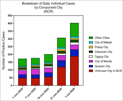 While there is an observed increase in cases, there is no definitive evidence of a surge in the national capital region, the department of. Covid 19 Forecasts In The Philippines Ncr Cebu And Covid 19 Hotspots As Of July 10 2020 University Of The Philippines System Website