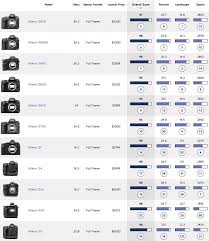 Canon Vs Nikon Dslr Comparison Chart Nikon Vs Canon 2019