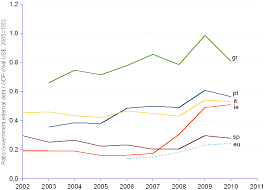 Government External Debt To Gdp Piigs