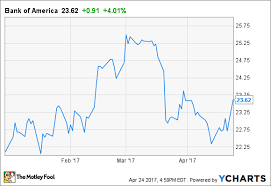 2 Reasons Bank Of Americas Stock Surged On Monday The