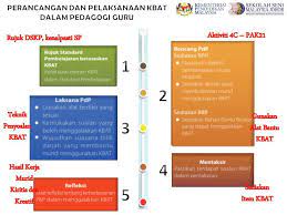 Teknik penyoaian dalam menerapkan pdpc yang berunsurkan kbat, guru harus melaksanakan beberapa strategi berkesan bagi membimbing pelajar untuk juga berfikir secara kbat. Pentaksiran Bilik Darjah Pbd Pbs Merupakan Salah Satu Usaha Pihak Kpm Untuk Memenuhi Cabaran Pendidikan Abad Ke 21 Pbs Diperkenalkan Dengan Tujuan Untuk Mewujudkan Satu Sistem Pentaksiran Yang Autentik Kontekstual Dan Seterusnya