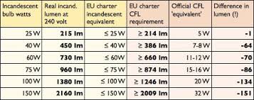 Led To Incandescent Wattage Conversion Chart Best Picture