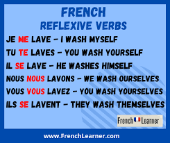 Les pronoms réfléchis) are applied between the subject and the verb when the action in the sentence is executed and received by the subject. French Reflexive Verbs Les Verbes Reflechis