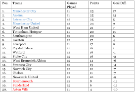 2019/20 fixtures tables & results. Premier League 2015 Week 13 Fixtures Epl Table Live Streams Tv Schedule Sportslens Com