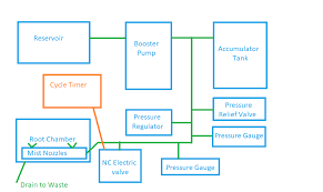 Introduction To High Pressure Aeroponics Hydro Unlimited Com