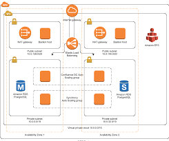 Amazon.com amazon relational database service amazon web services amazon s3 amazon elastic compute cloud, cloud computing, text, service, logo png. Aws Architecture Diagram With 2019 New Icons Over 50 Examples By Warren Lynch Medium