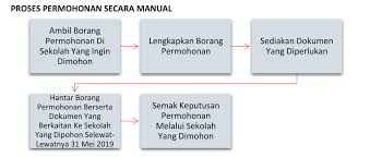 Piagam pelanggan bagi proses permohonan pendaftaran taska yang lengkap ialah selama 9 hari bekerja pada peringkat daerah dan 5 hari. Permohonan Kemasukan Prasekolah 2022 Kpm Online