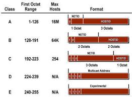 Ip Address Classes