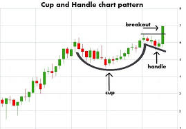 cup and handle chart patterns stock charts trade finance