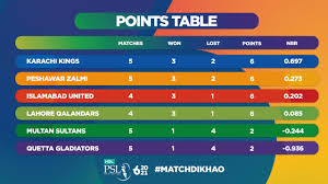 Kar won by 7 wickets (37 balls left) quetta gladiators. Psl 2021 Schedule Fixtures Points Table Teem Squads