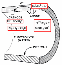 In many cases, it is also thought that grounding of a building's electrical system to the copper piping can cause this phenomenon, but there is no. Corrosion