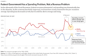Eight Charts That Show The Growth In Government The Budget