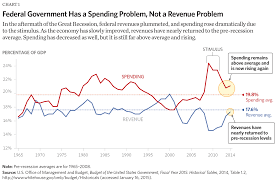 eight charts that show the growth in government the budget