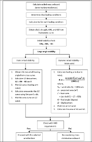 Flow Chart Of Ship Stability Assessment Download