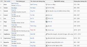 Kết quả hình ảnh cho anh 12 cung hoàng đạo