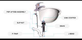 A flat piece of garbage disposer: Sink Parts Repair
