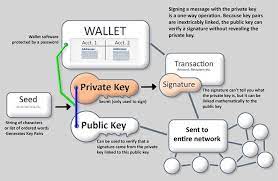 You can disclose your addresses to your friends so that they can pay you or vice versa. What S The Best Bitcoin Wallet Crypto Wallets Explained Invity Io
