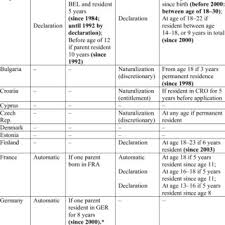 Il tentativo di varare una legge sullo «ius soli» è fallito nel corso della scorsa legislatura. Ius Soli Citizenship Provisions In Europe Recent Changes Are Indicated Download Table