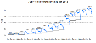 Timely Portfolio Even More Jgb Yield Charts With R Lattice