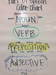 Color Coding Key For Identifying Parts Of Speech Boy 4th Grade Parts Of Speech Worksheets Parts Of Speech Anchor Charts