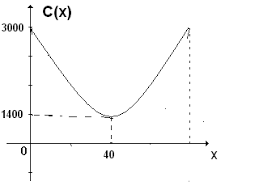 Resultado de imagem para C = x² – 80x + 3000