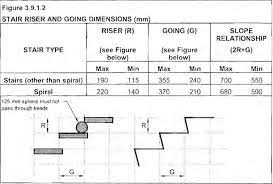 Staircases and balustrades for use externally or between habitable rooms in residential buildings 1&10 can be found in section 3.9.1 stair construction and 3.9.2 balustrades. The Ultimate Guide To Stairs Stairs Regulations Part 2 Of 3