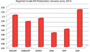 Nigerias Crude Oil Production Up 2 3 Alexanders Gas And