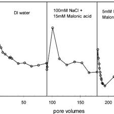 Metal detecting targets found in different ground conditions impacts also the way you should opt for to clean them. Pdf Speciation Of Mercury And Mode Of Transport From Placer Gold Mine Tailings