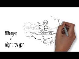 How To Memorize The Periodic Table Easiest Way Possible Video 2 Youtube Cc Cycle 3 Week 16 18 Cc Cycle 3 Pinterest Periodic Table Chemistry And
