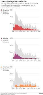 Why Is There A War In Syria Bbc News