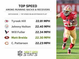 Get the latest nfl player rankings on cbs sports. Next Gen Stats On Twitter New Dolphins Rb Matt Breida Has Reached The Fastest Speed By A Ball Carrier In Each Of The Last Two Seasons 2019 22 30 Mph 2018