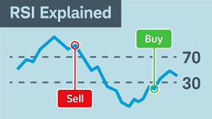 How to Use the Relative Strength Index (RSI) | Charles Schwab