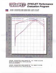 Ls1 Dyno Graphs