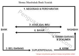 Contoh soal murabahah dan jawabannya. Skema Murabahah Syariah Pengusahamuslim Com