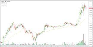 Ethereum Eth Price Trends 6 15 2016