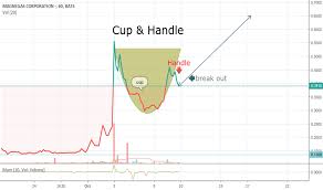 Cup Handle For Nasdaq Mnga By Kyleschmitz Tradingview