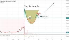 cup handle for nasdaq mnga by kyleschmitz tradingview