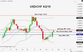 Usd Chf Chart 10 Years Usdchfchart Com